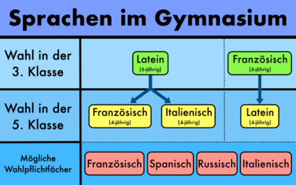 Sprachenwahl im Gymnasium
