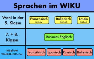Sprachenwahl im WiKu